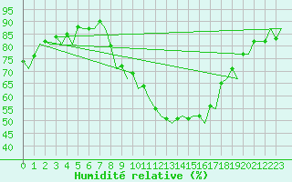 Courbe de l'humidit relative pour Madrid / Barajas (Esp)