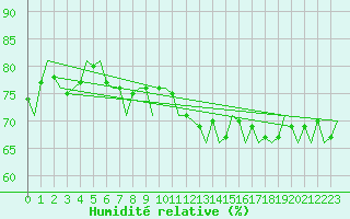 Courbe de l'humidit relative pour Platform A12-cpp Sea
