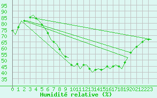 Courbe de l'humidit relative pour Frankfort (All)