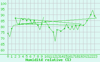 Courbe de l'humidit relative pour Tiree