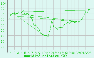 Courbe de l'humidit relative pour Cerklje Airport