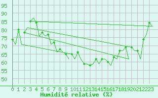 Courbe de l'humidit relative pour Warszawa-Okecie