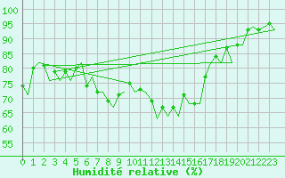 Courbe de l'humidit relative pour Aalborg
