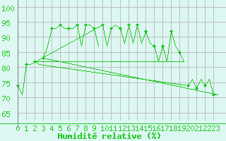Courbe de l'humidit relative pour Farnborough