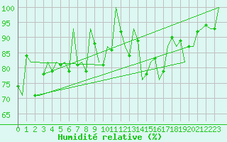 Courbe de l'humidit relative pour Bilbao (Esp)