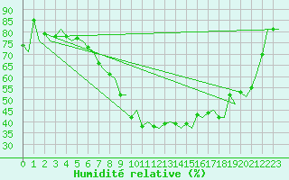 Courbe de l'humidit relative pour Karlsborg