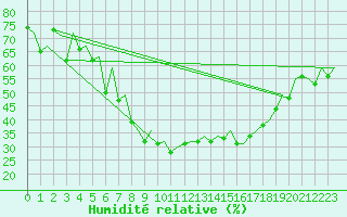 Courbe de l'humidit relative pour Pardubice