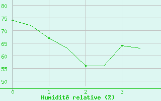 Courbe de l'humidit relative pour Irkutsk