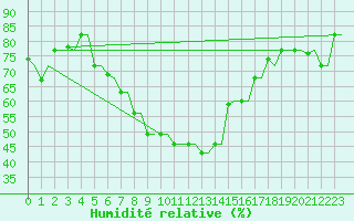 Courbe de l'humidit relative pour Kos Airport