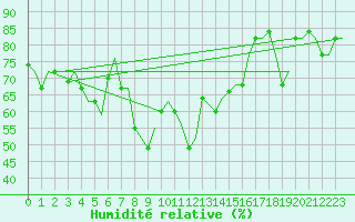 Courbe de l'humidit relative pour Palermo / Punta Raisi
