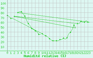 Courbe de l'humidit relative pour Skopje-Petrovec