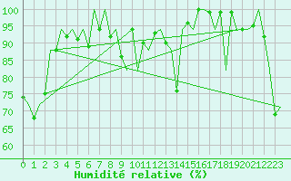 Courbe de l'humidit relative pour Lugano (Sw)