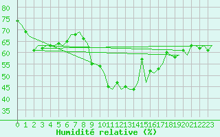 Courbe de l'humidit relative pour Vidsel