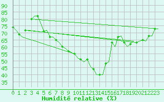 Courbe de l'humidit relative pour Stockholm / Bromma