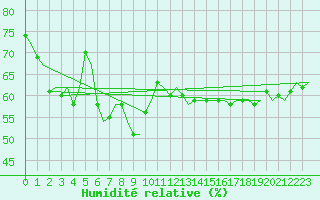 Courbe de l'humidit relative pour Euro Platform