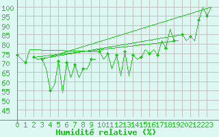 Courbe de l'humidit relative pour Lugano (Sw)
