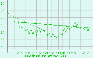 Courbe de l'humidit relative pour Craiova
