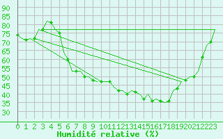 Courbe de l'humidit relative pour Ingolstadt