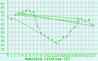 Courbe de l'humidit relative pour Huesca (Esp)