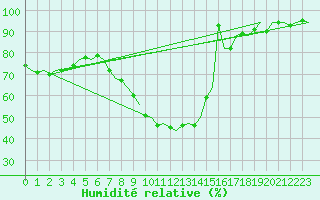 Courbe de l'humidit relative pour Eindhoven (PB)