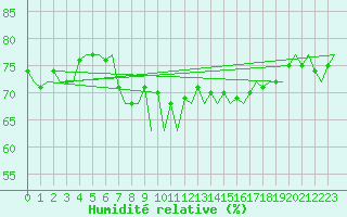 Courbe de l'humidit relative pour Platform L9-ff-1 Sea