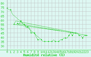 Courbe de l'humidit relative pour Dubrovnik / Cilipi