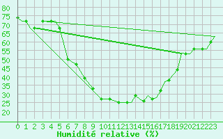 Courbe de l'humidit relative pour Kozani Airport