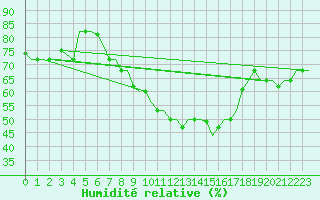 Courbe de l'humidit relative pour Milan (It)