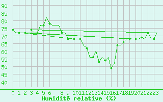 Courbe de l'humidit relative pour Tanger Aerodrome