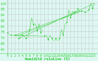 Courbe de l'humidit relative pour Frankfort (All)