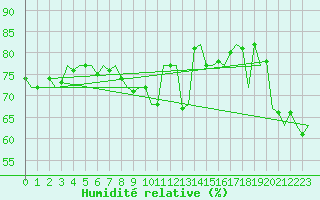 Courbe de l'humidit relative pour Oostende (Be)