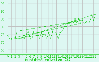 Courbe de l'humidit relative pour Murcia / San Javier