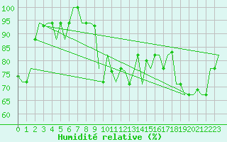 Courbe de l'humidit relative pour Luqa