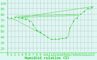 Courbe de l'humidit relative pour Nordholz