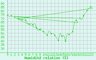 Courbe de l'humidit relative pour Gerona (Esp)