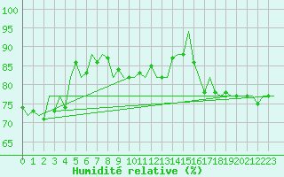 Courbe de l'humidit relative pour Volkel