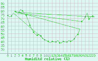 Courbe de l'humidit relative pour Niederstetten