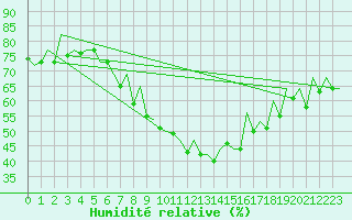 Courbe de l'humidit relative pour Suceava / Salcea