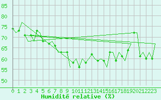 Courbe de l'humidit relative pour De Kooy