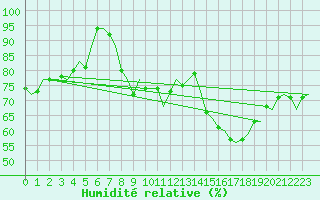 Courbe de l'humidit relative pour Maastricht / Zuid Limburg (PB)
