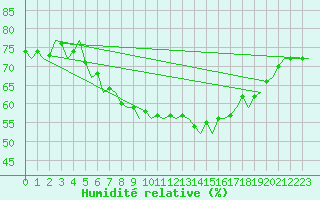 Courbe de l'humidit relative pour Fassberg