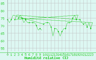 Courbe de l'humidit relative pour Dublin (Ir)