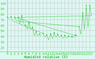 Courbe de l'humidit relative pour Gallivare