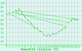 Courbe de l'humidit relative pour Innsbruck-Flughafen