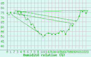 Courbe de l'humidit relative pour Celle