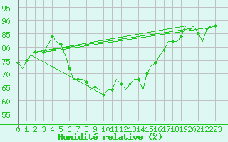 Courbe de l'humidit relative pour Akrotiri
