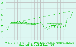Courbe de l'humidit relative pour Platform F3-fb-1 Sea