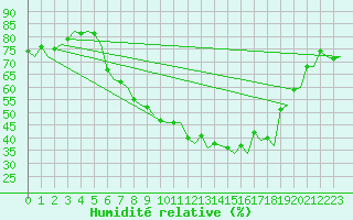 Courbe de l'humidit relative pour Genve (Sw)