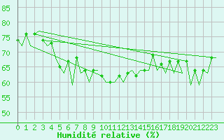 Courbe de l'humidit relative pour Melilla