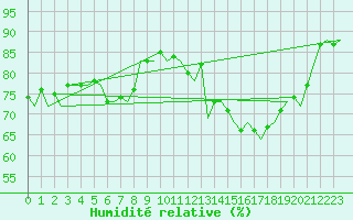 Courbe de l'humidit relative pour Eindhoven (PB)